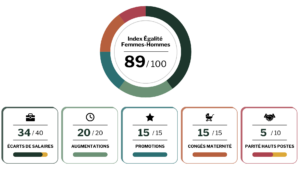 Détail des notes obtenus concernant l'index égalité Femmes-Hommes : - la note de 34/40 pour les écarts de rémunération - la note de 20/20 pour les écarts d'augmentations individuelles - la note de 15/15 pour les écarts de promotions - la note de 15/15 pour le pourcentage de salariés augmentés au retour d'un congé maternité - la note de 5/10 pour la parité au sein des hauts postes La note finale de Kaufman & Broad est donc de 89/100.